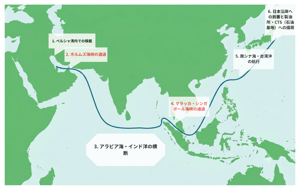 VLCCの航路図：ペルシャ湾での積載からホルムズ海峡・アラビア海・インド洋・マラッカ海峡・南シナ海・台湾沖を経て日本沿岸へ至る6段階の航路